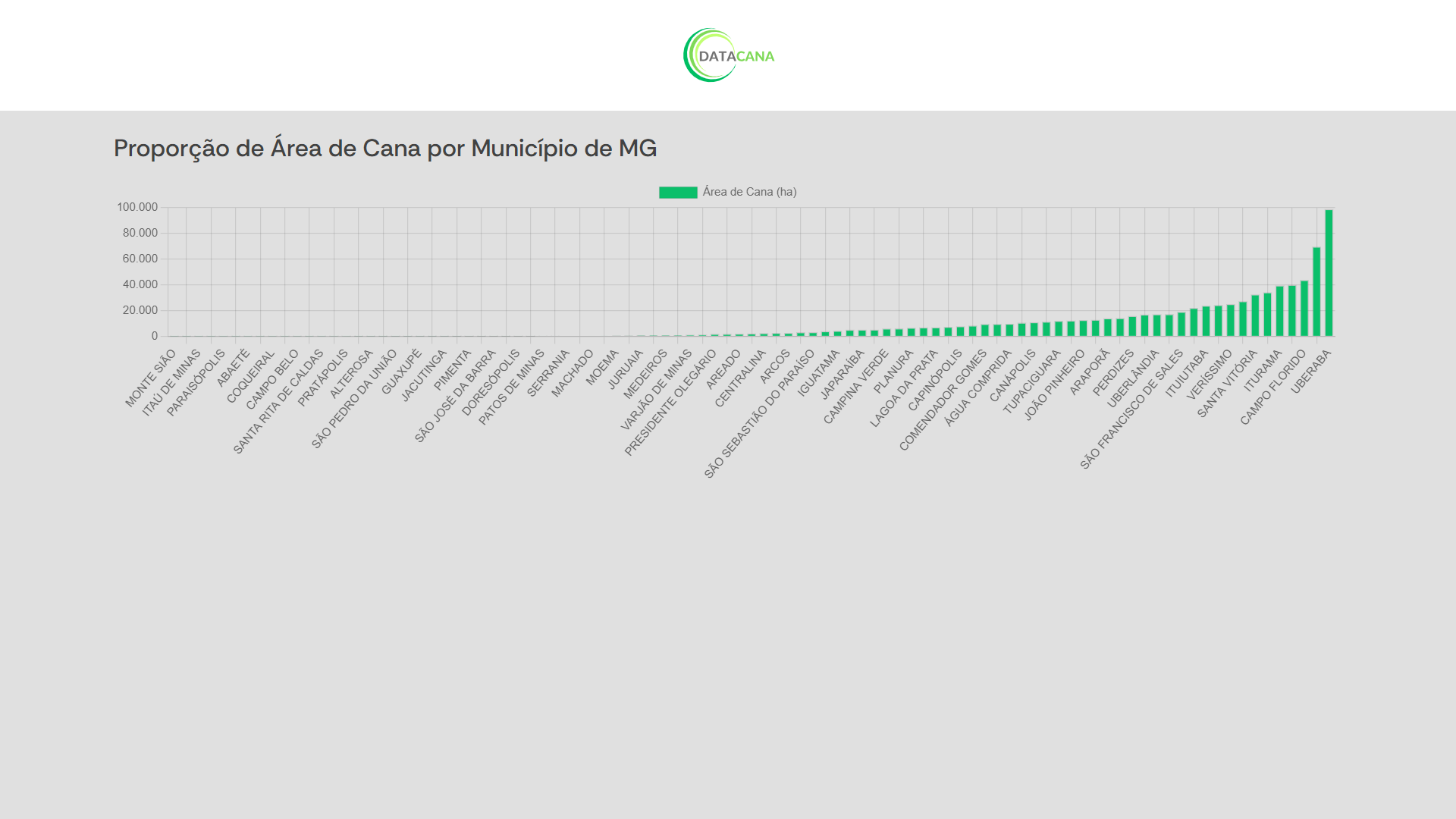 Gráfico Área por Município MG